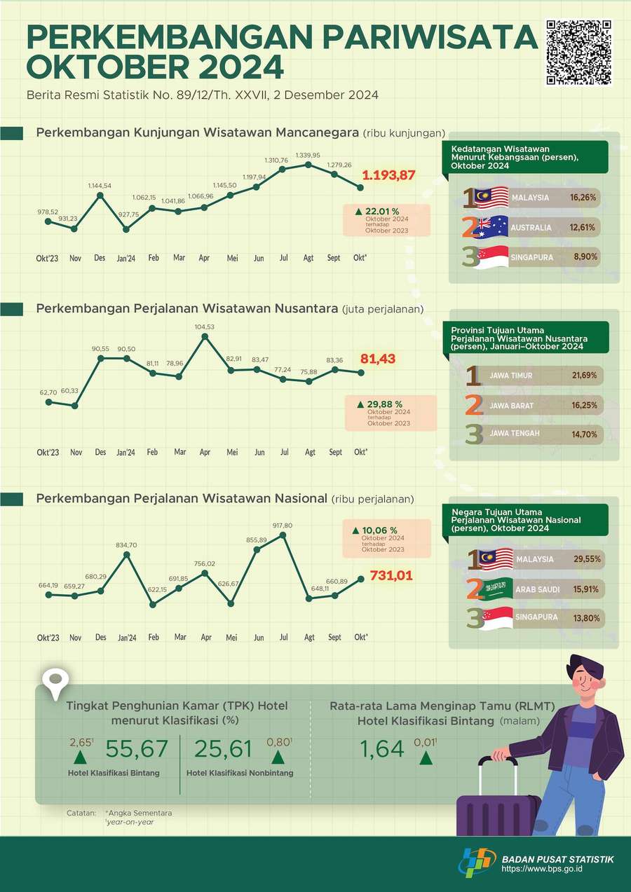 BPS: Kunjungan Wisman Naik 22,01% per Oktober 2024