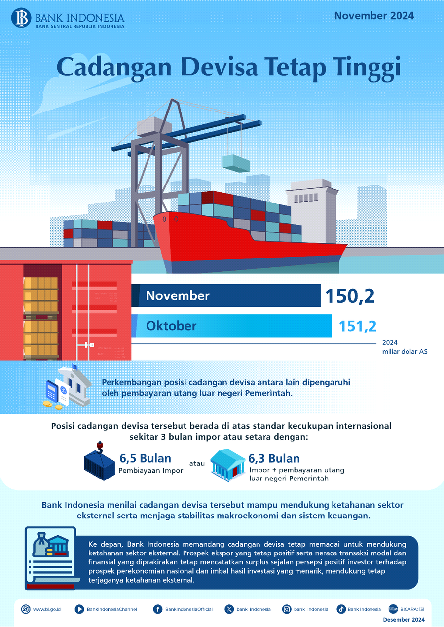 Cadangan Devisa November 2024 Tercatat US$150,2 Miliar