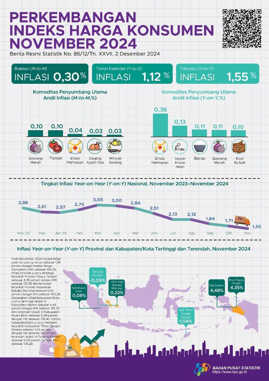 Inflasi November 2024 Hanya 1,55%, Papua Tengah Tertinggi!