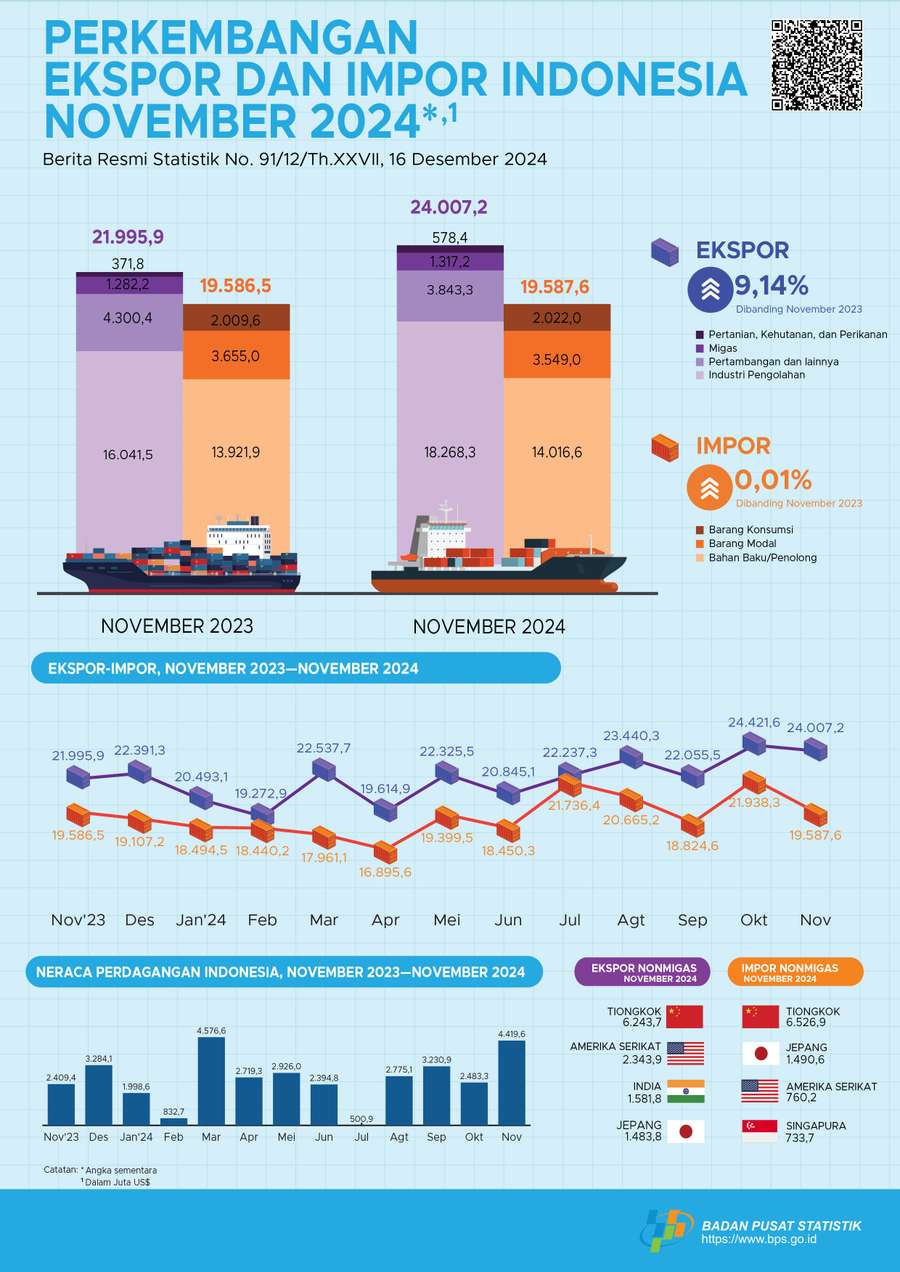 November 2024, Neraca Perdagangan Surplus US$4,42 Miliar