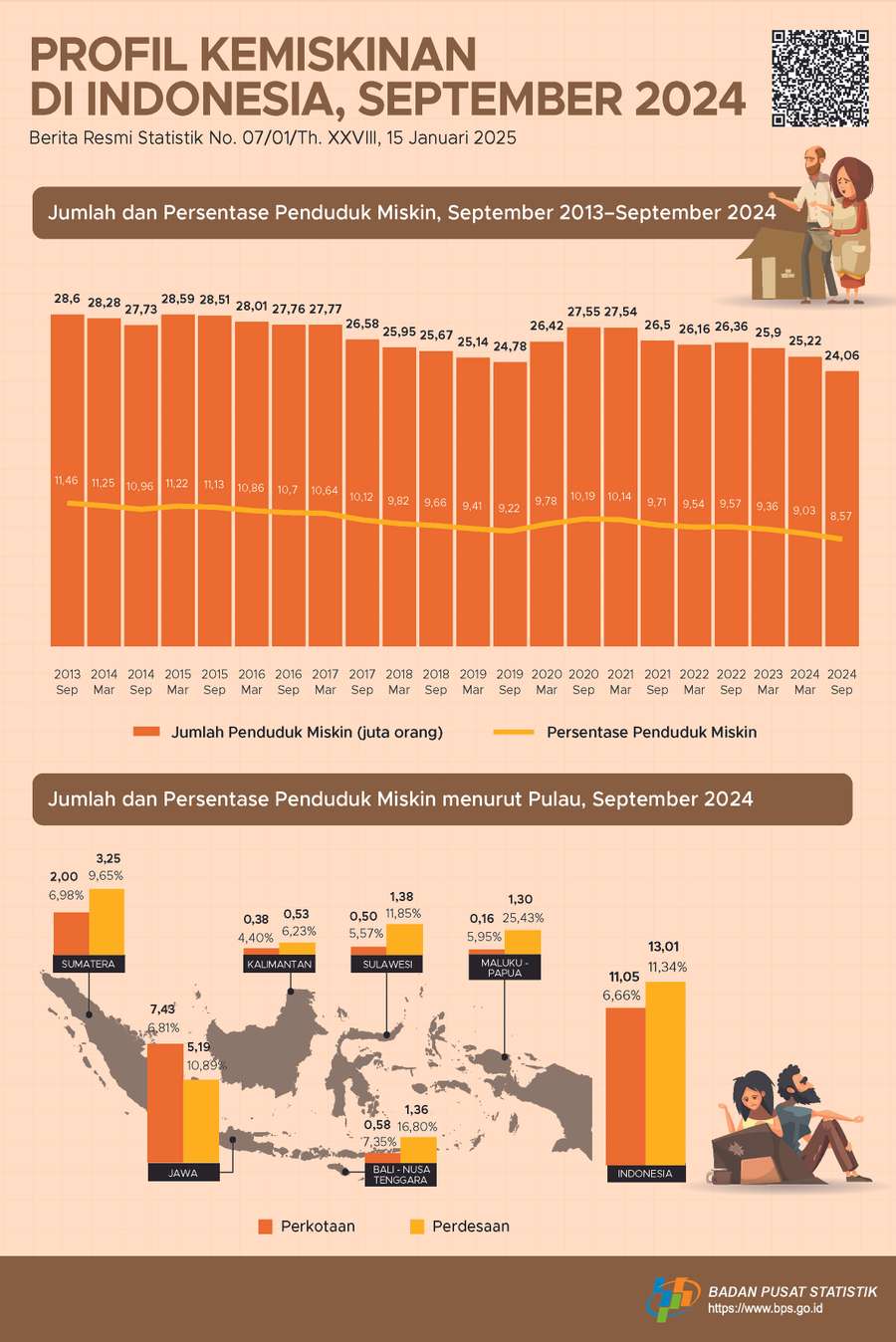 BPS, Persentase Penduduk Miskin September 2024 Turun Jadi 8,57%