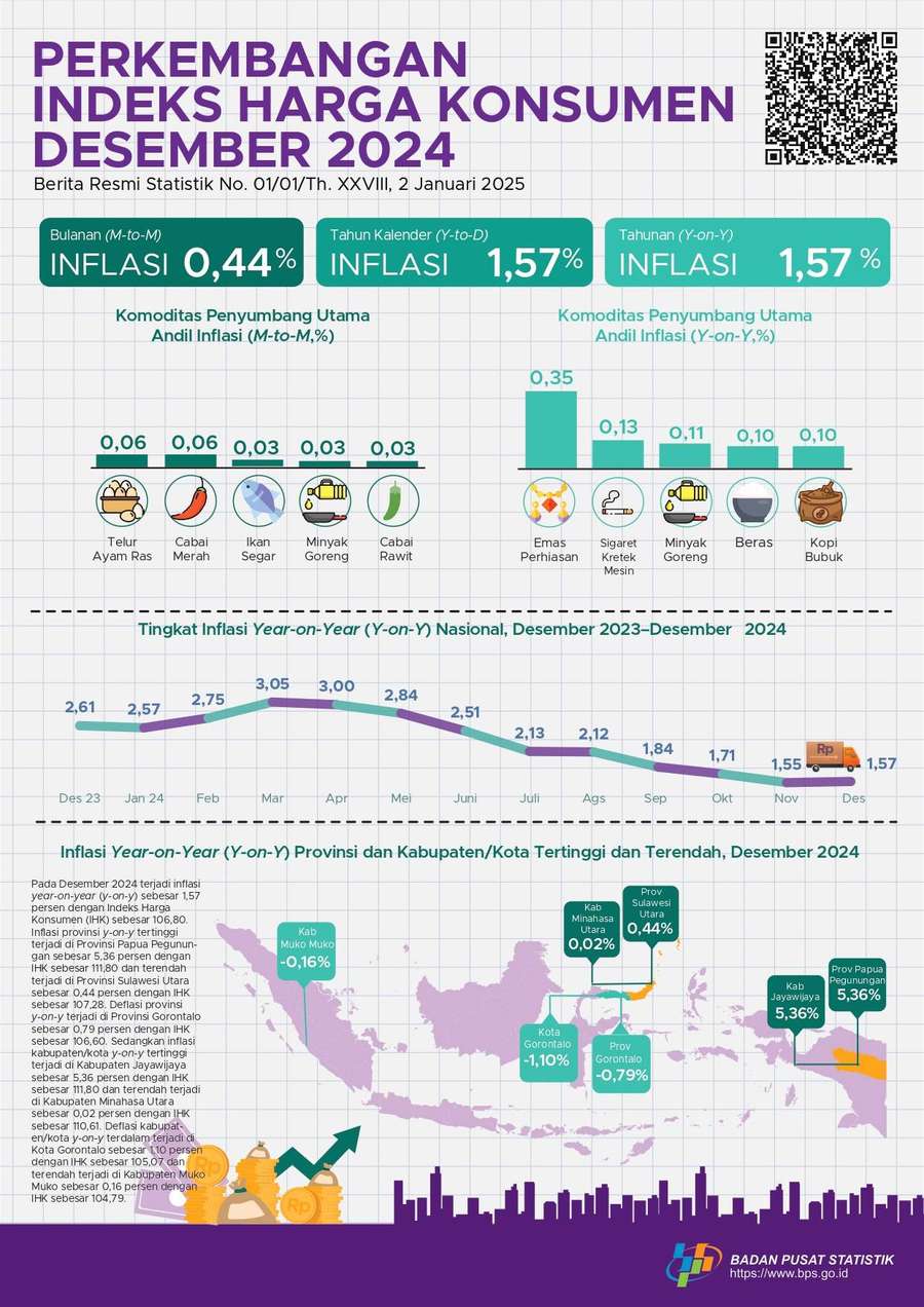 BPS: Desember 2024 Inflasi YoY sebesar 1,57%, Tertinggi di Provinsi Papua Pegunungan