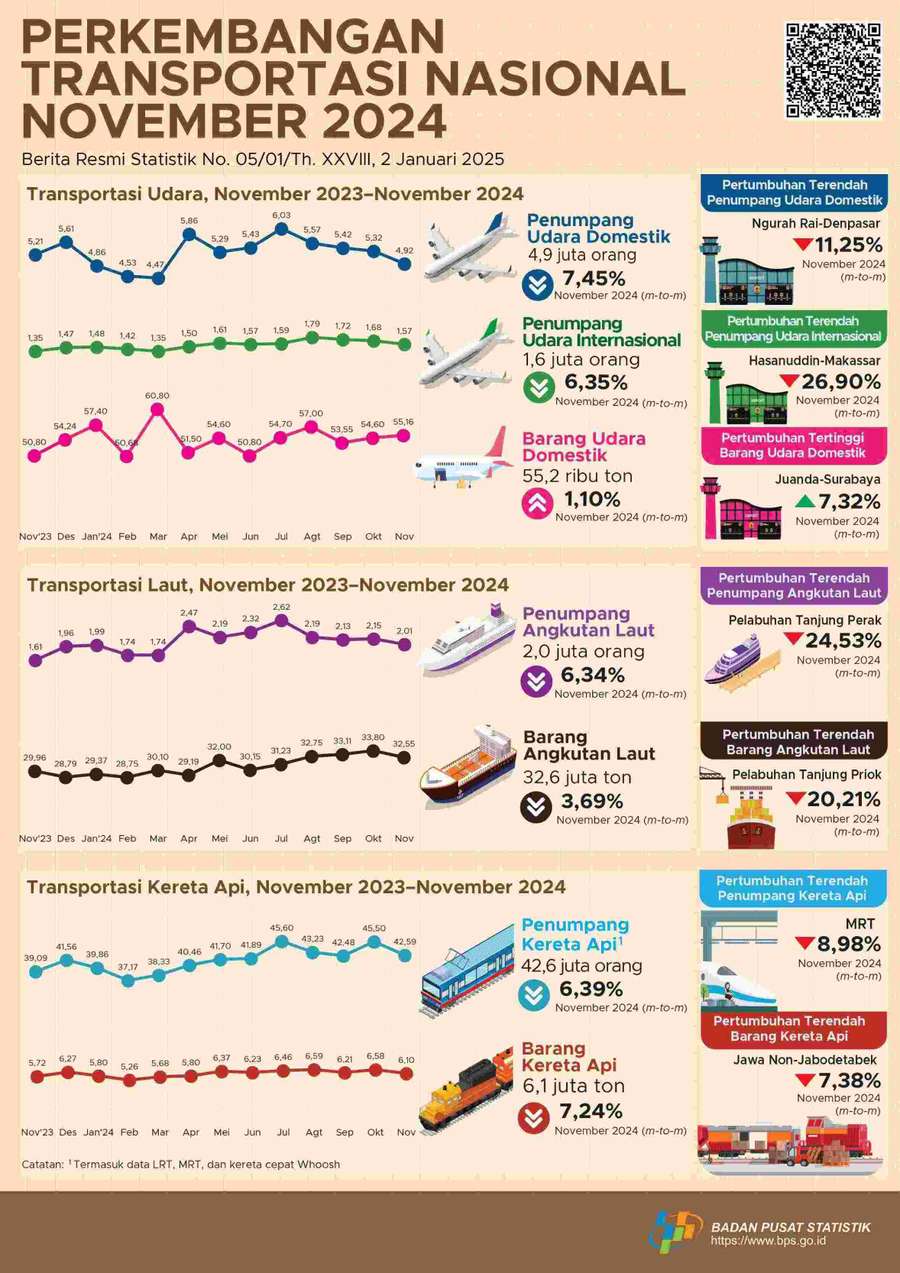 Januari-November 2024, Jumlah Penumpang Internasional Naik 21,86%