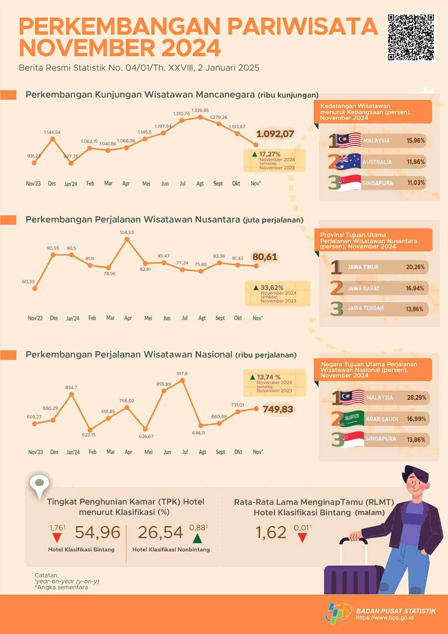 BPS: Kunjungan Wisman Naik 17,27% pada November 2024