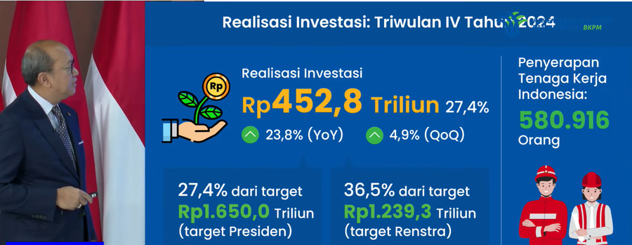 Investasi di Indonesia Kuartal IV 2024 Tembus Rp452,8 Triliun, Serap 580 Ribu Pekerja