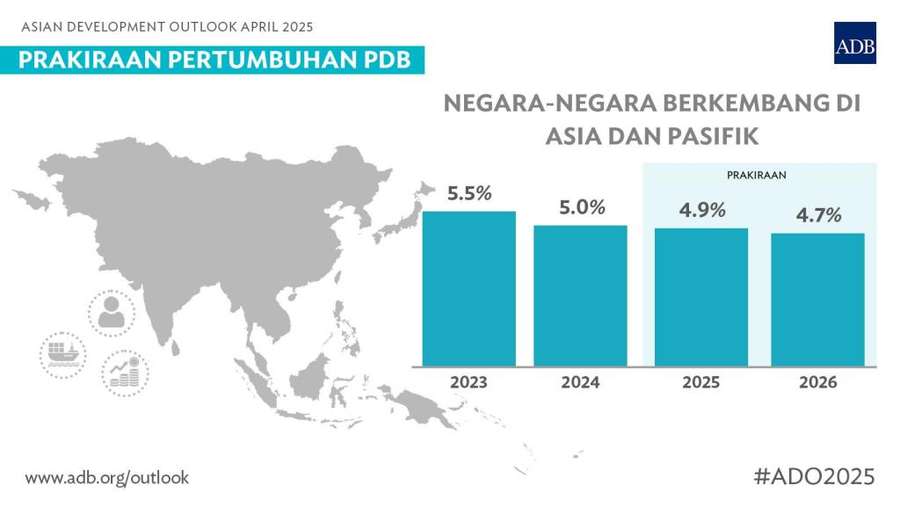 ADB Proyeksikan Pertumbuhan Ekonomi di Asia dan Pasifik sebesar 4,9% di Tahun 2025