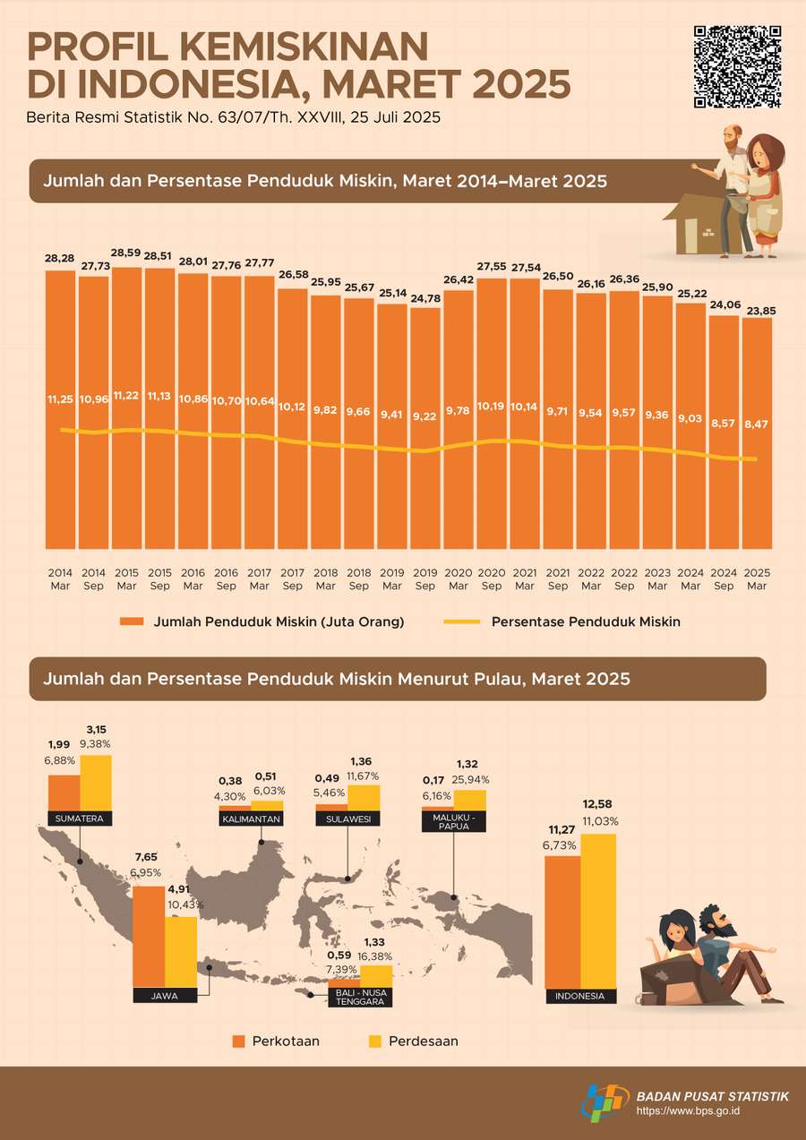 BPS, Penduduk Miskin pada Maret 2025 Turun Jadi 8,47%