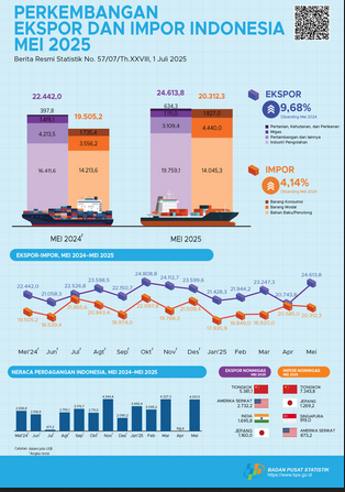 Neraca Perdagangan Barang Indonesia Surplus US$15,38 Miliar per Mei 2025