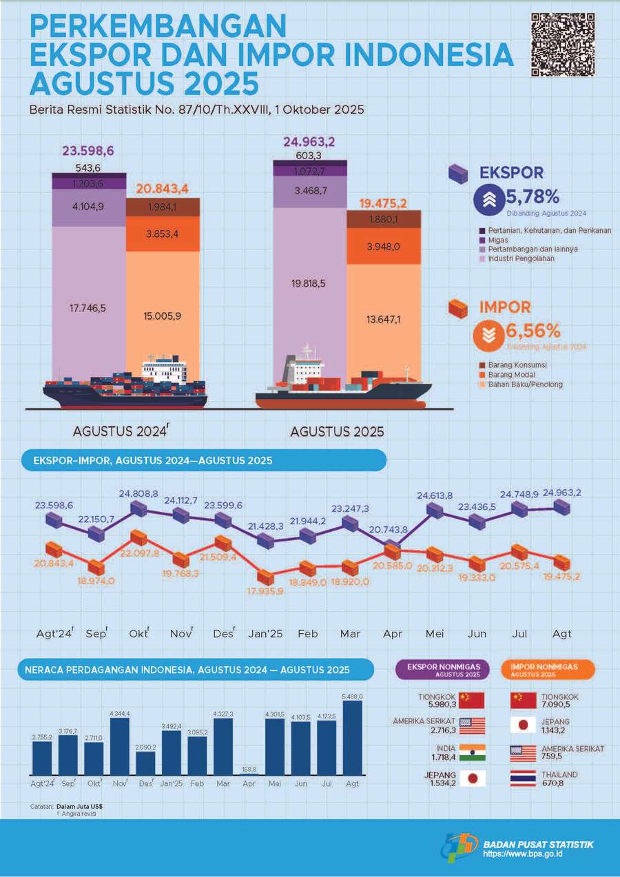 NPI Surplus US$29,14 Miliar di Periode Januari-Agustus 2025