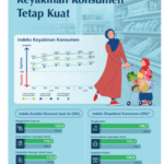 Survei Konsumen Februari 2026 Keyakinan Konsumen Tetap Kuat